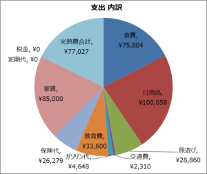 4歳児/1歳児の4人家族 1月の家計大公開！