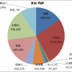 4歳児/1歳児の4人家族 3月の家計大公開！