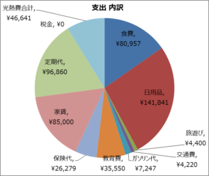 4歳児/1歳児の4人家族 3月の家計大公開！