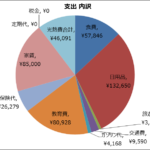 4歳児/1歳児の4人家族 5月の家計大公開！