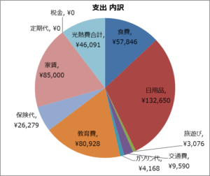 4歳児/1歳児の4人家族 5月の家計大公開！