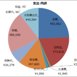 4歳児/1歳児の4人家族 6月の家計大公開！