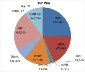 4歳児/1歳児の4人家族 6月の家計大公開！