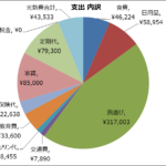 4歳児/1歳児の4人家族 2月の家計大公開！