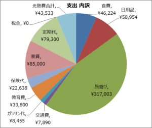 4歳児/1歳児の4人家族 2月の家計大公開！