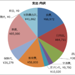 4歳児/1歳児の4人家族 8月の家計大公開！