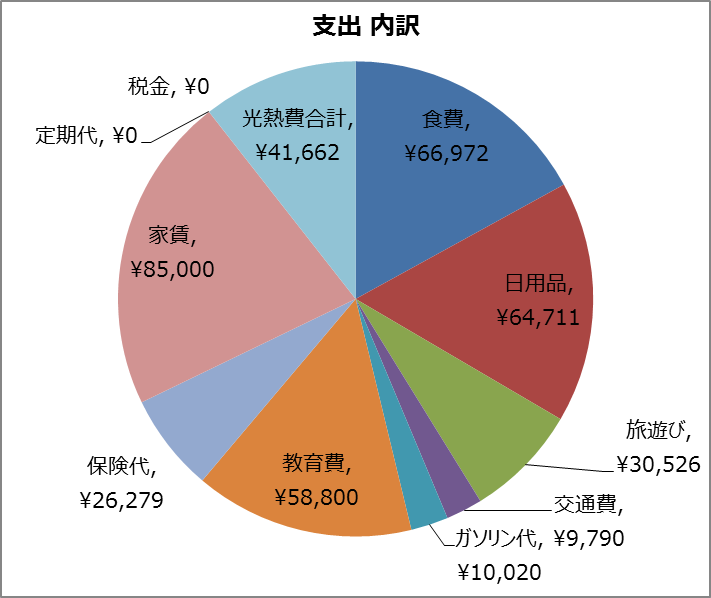 4歳児/1歳児の4人家族 8月の家計大公開!