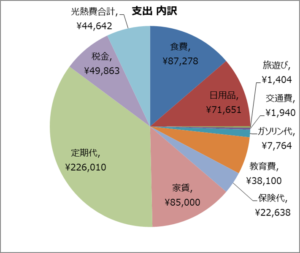 4歳児/1歳児の4人家族 11月の家計大公開！