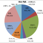 3歳児/1歳児の4人家族 10月の家計大公開！