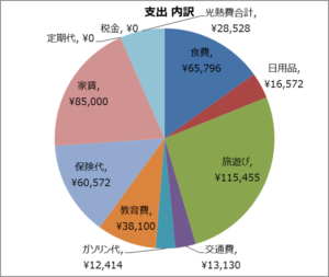 3歳児/1歳児の4人家族 10月の家計大公開！