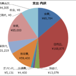4歳児/1歳児の4人家族 9月の家計大公開！