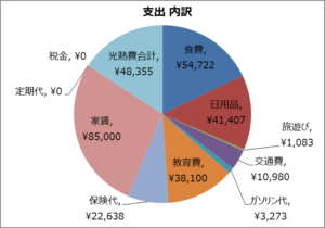 3歳児/1歳児の4人家族 9月の家計大公開スタート！