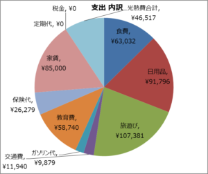 4歳児/1歳児の4人家族 7月の家計大公開！