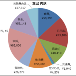 4歳児/1歳児の4人家族 4月の家計大公開！