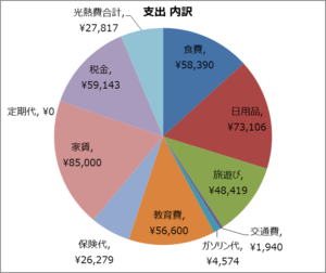 4歳児/1歳児の4人家族 4月の家計大公開！